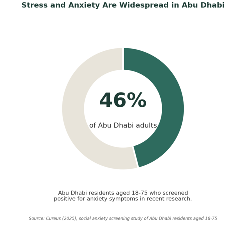 How Common Is Stress and Anxiety in Abu Dhabi