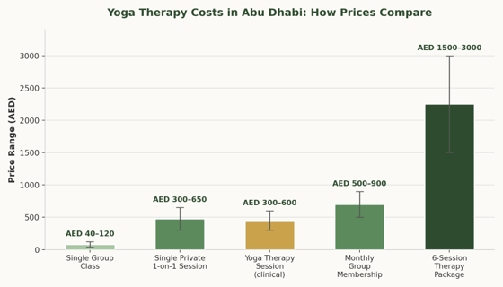 Yoga Typical Price Range