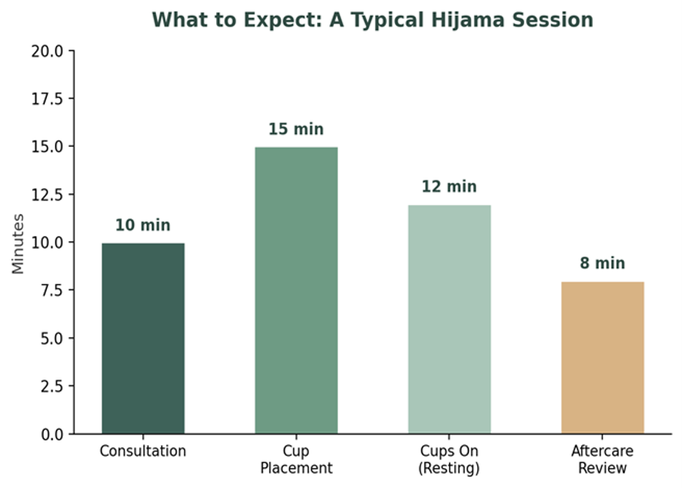 What to expect (a typical hijama session)