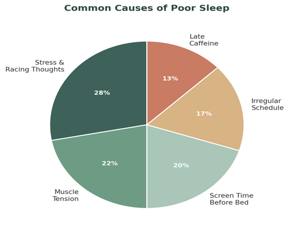 common cases of poor sleep